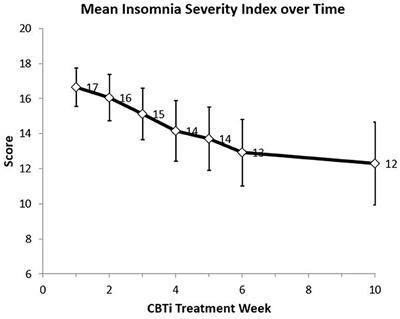 Cognitive behavioral therapy for insomnia in a military traumatic brain injury clinic: a quality improvement project assessing the integration of a smartphone application with behavioral treatment